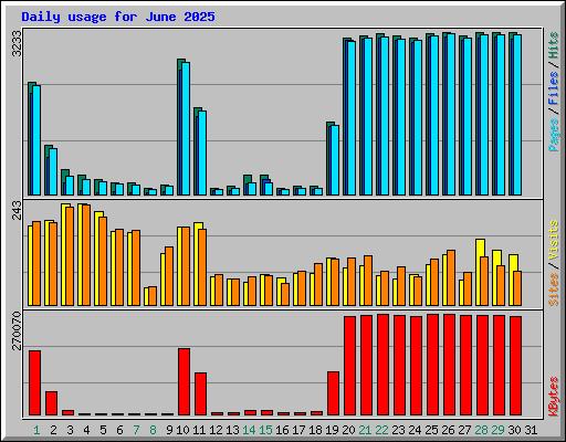 Daily usage for June 2025