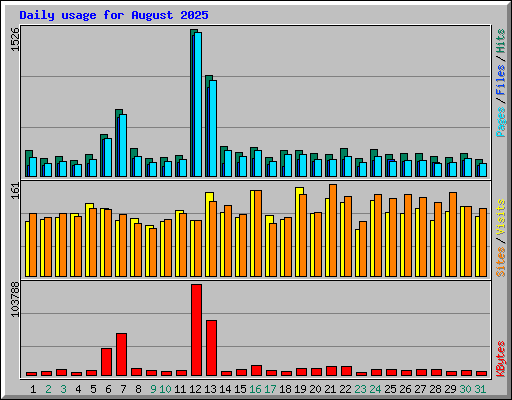 Daily usage for August 2025