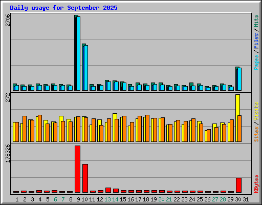 Daily usage for September 2025