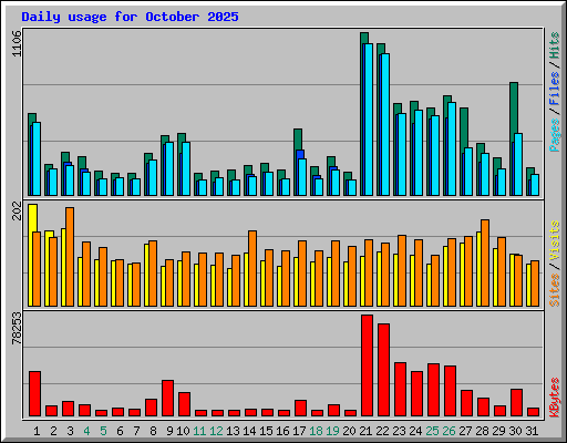 Daily usage for October 2025