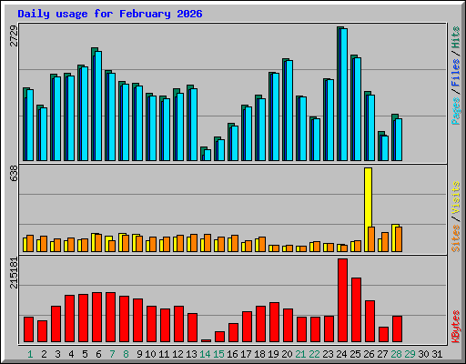 Daily usage for February 2026