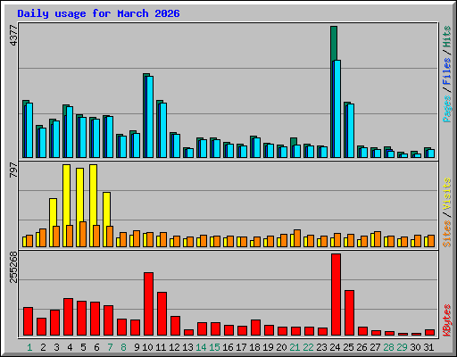 Daily usage for March 2026