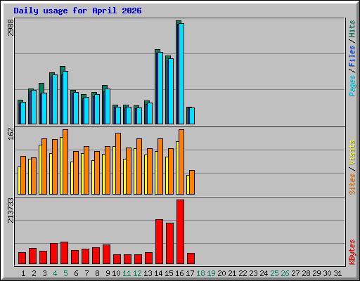 Daily usage for April 2026