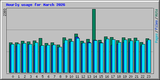 Hourly usage for March 2026