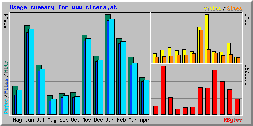 Usage summary for www.cicera.at
